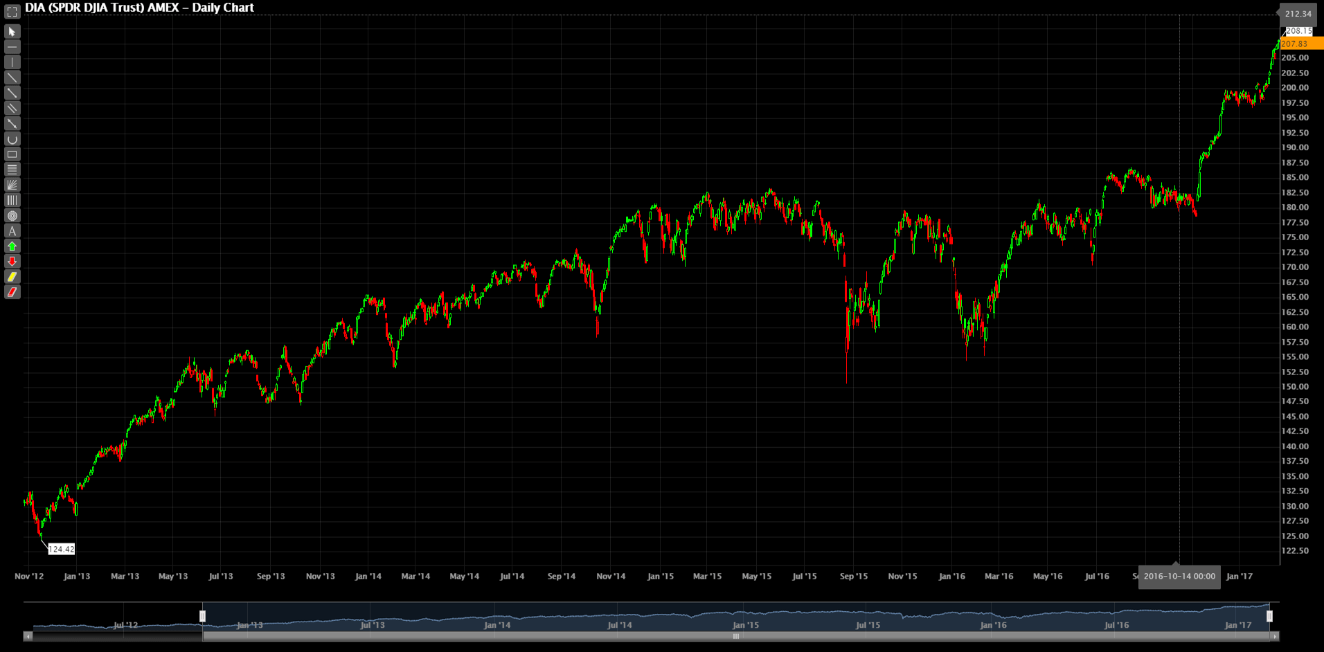 Phillip CFD Blog | Dow Jones ETF Index (DIA)