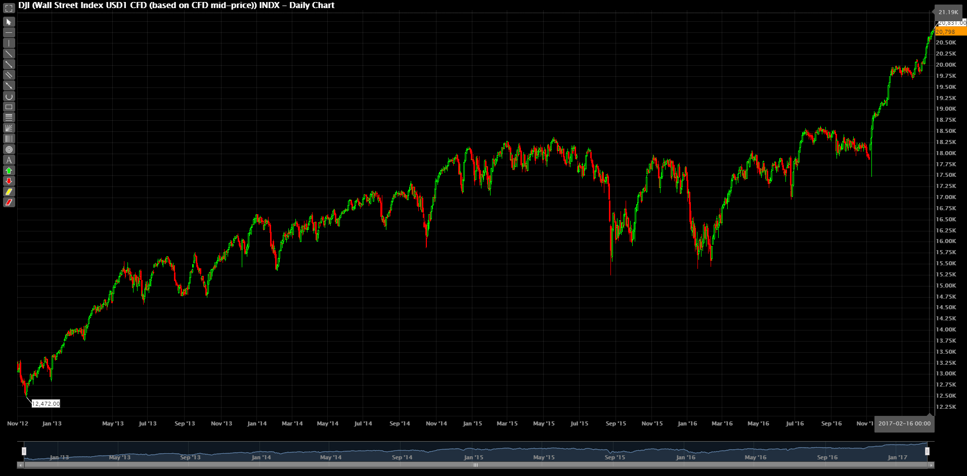 Phillip CFD Blog | Dow Jones Index