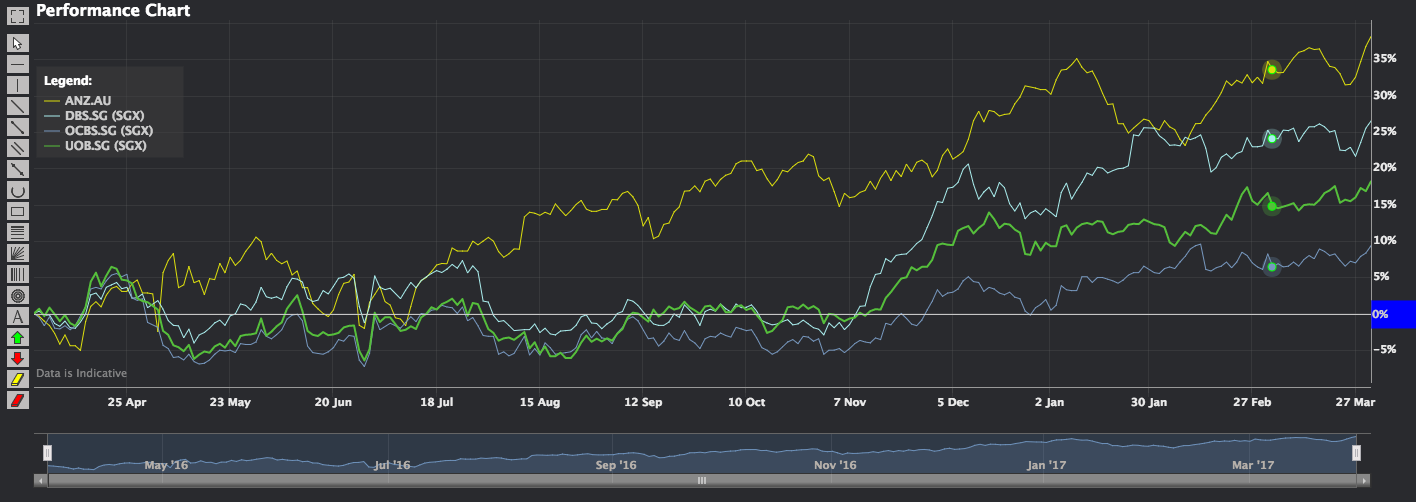 Phillip CFD Blog | ANZ VS DBS, UOB, OCBC