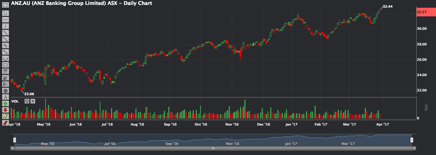 Phillip CFD Blog | ANZ 1 year chart