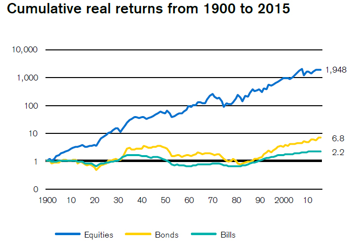 Phillip CFD Blog | Australia Cumulative returns 1900 to 2015