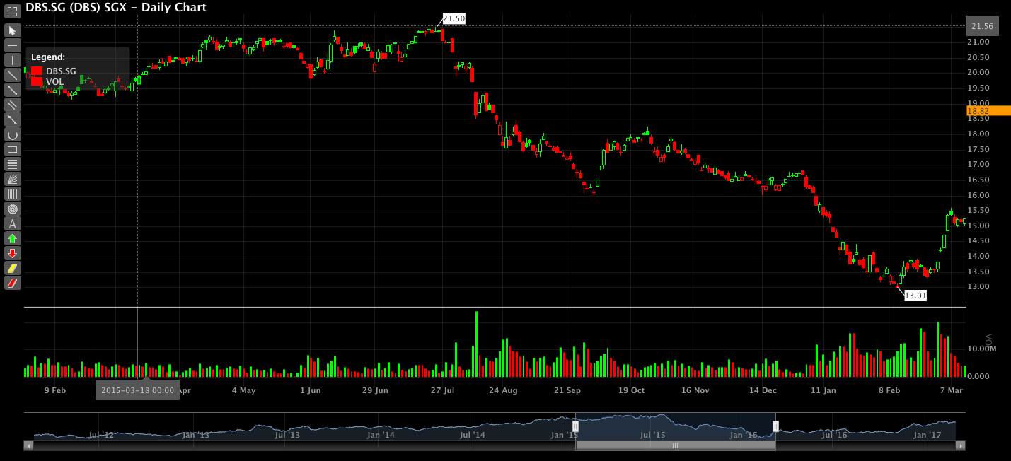 Phillip CFD Blog | DBS Chart Part 2