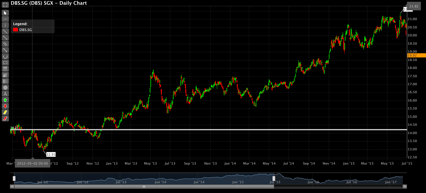 Phillip CFD Blog | DBS Chart Part 1