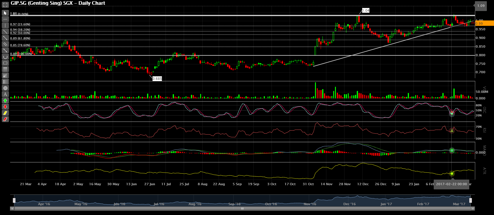 Phillip CFD Blog | Genting Singapore Chart Part