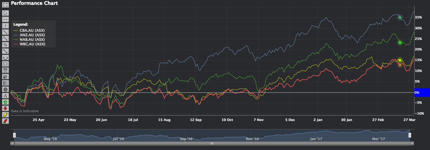 Phillip CFD Blog | Performance Chart 4 big banks in Australia