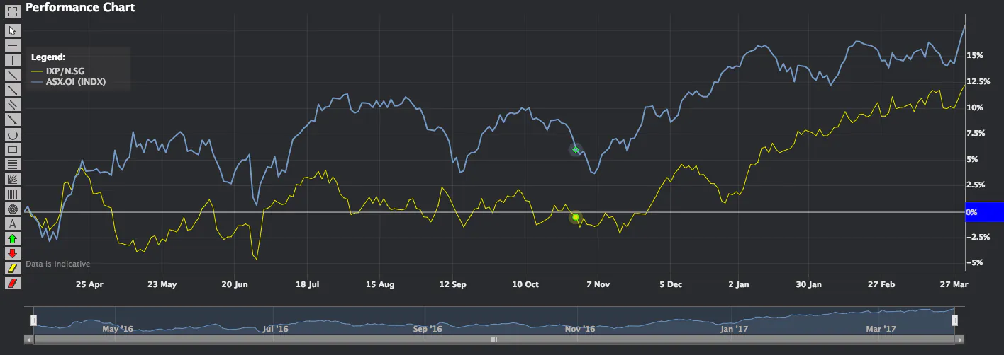 Phillip CFD Blog | Performance Chart ASX VS STI