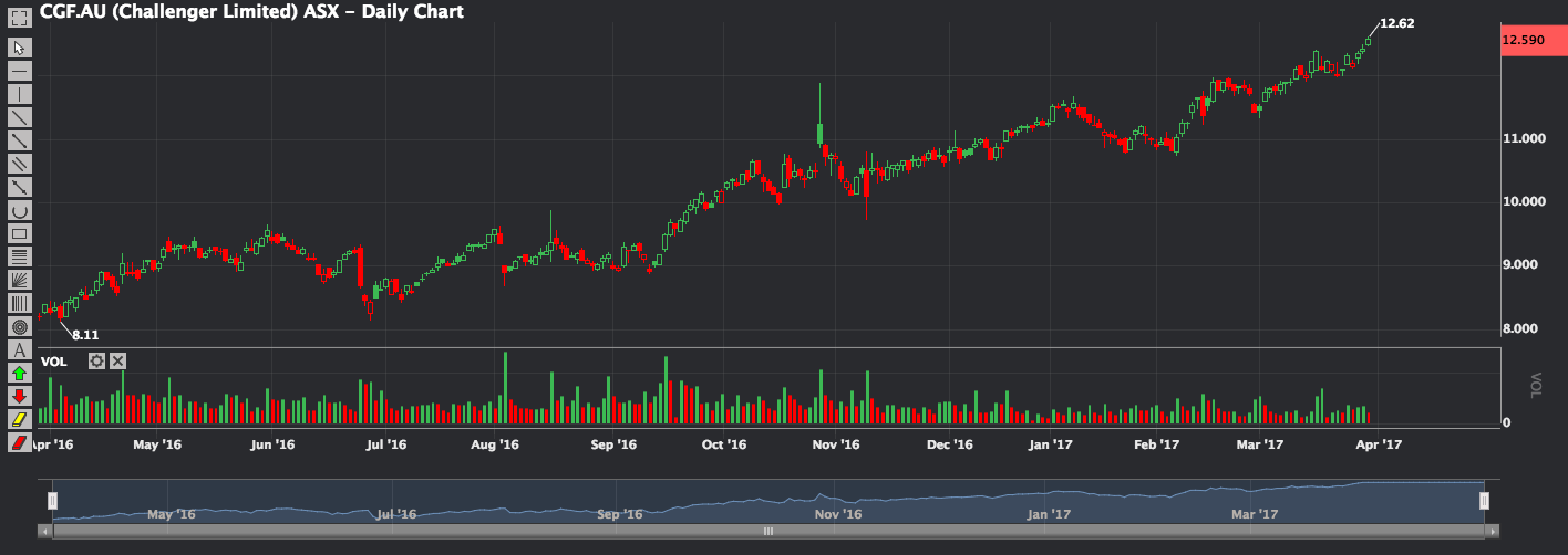 Phillip CFD Blog | Challenger (CGF) 1 year chart