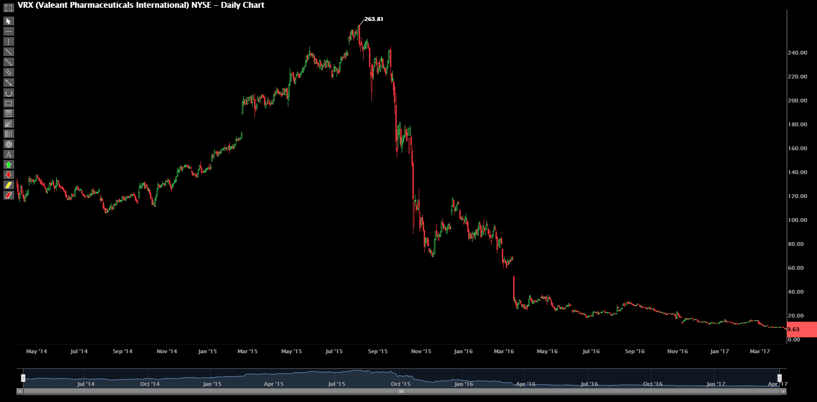 Phillip CFD Blog | Valeant