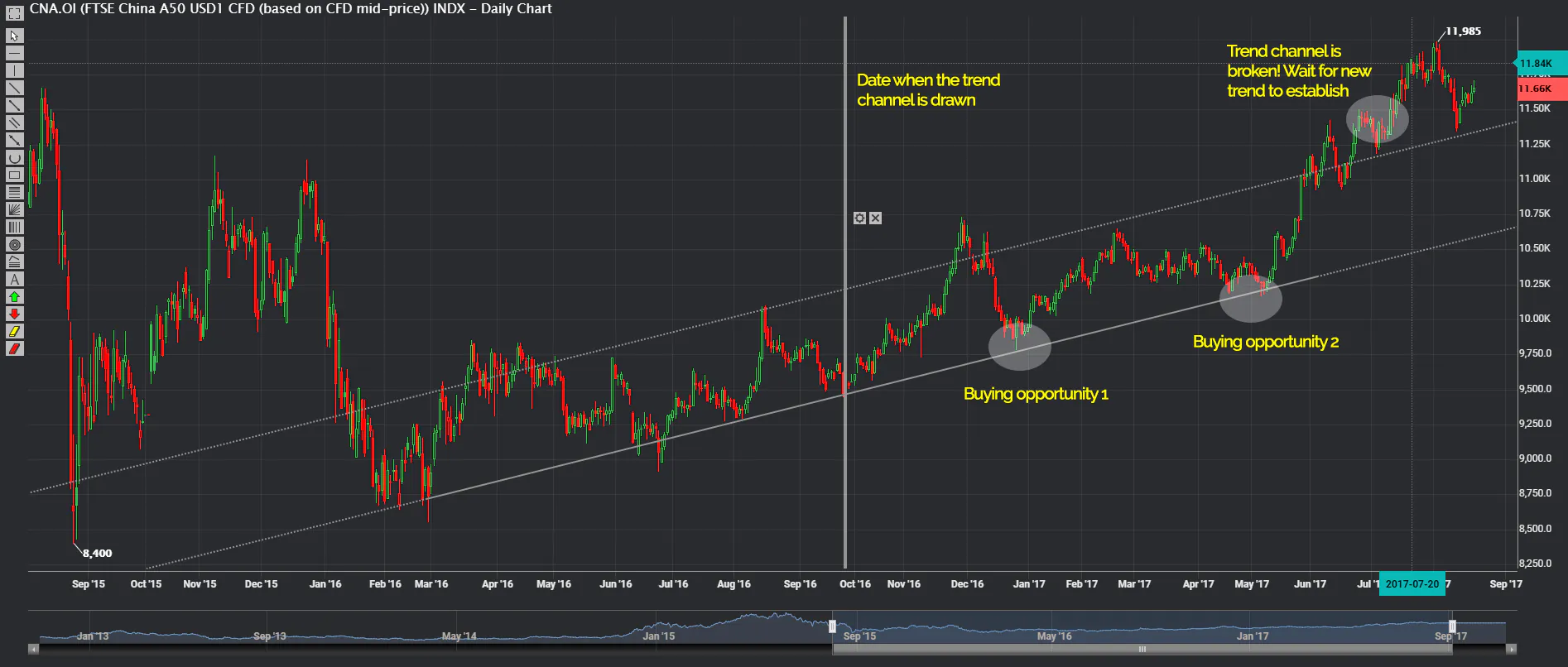 Phillip CFD Blog | China A50