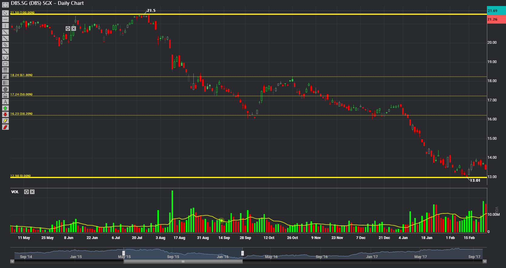 Phillip CFD Blog | DBS Chart 1