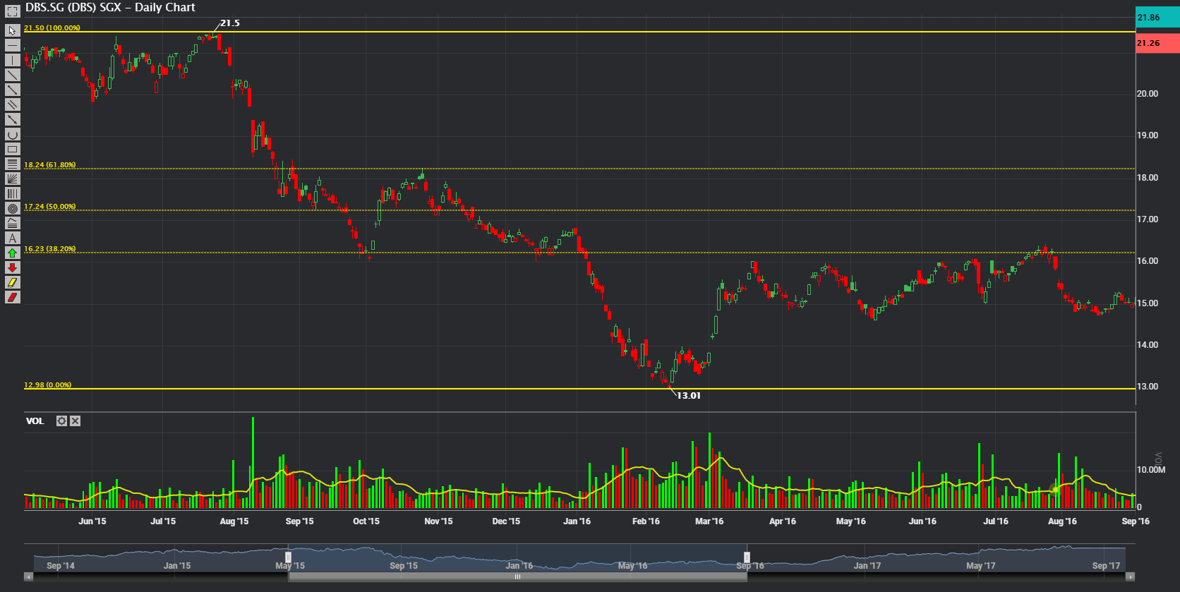 Phillip CFD Blog | DBS Chart 2