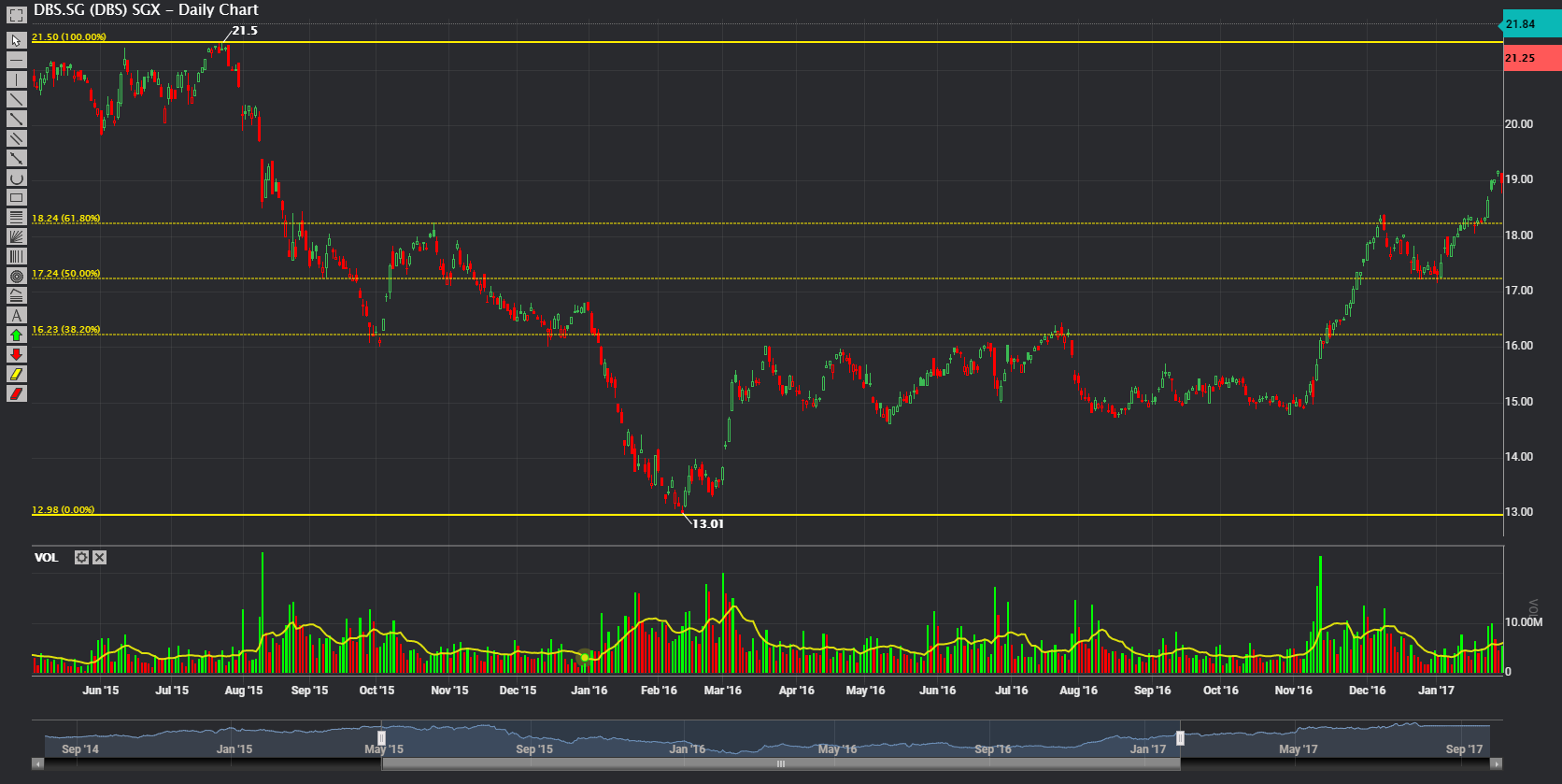 Phillip CFD Blog | DBS Chart 3