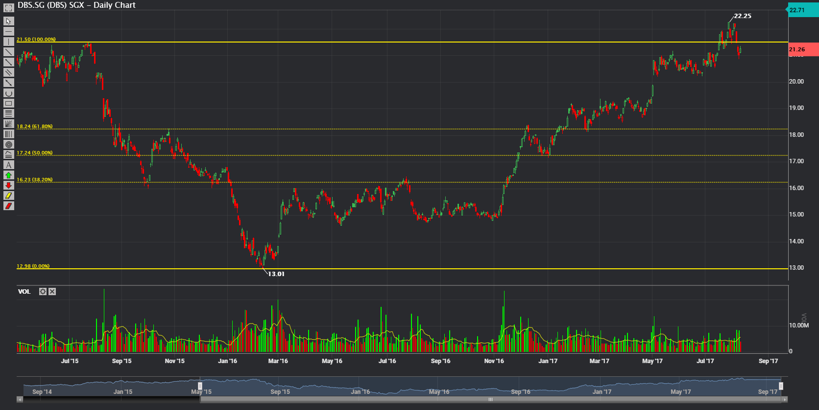 Phillip CFD Blog | DBS Chart 4