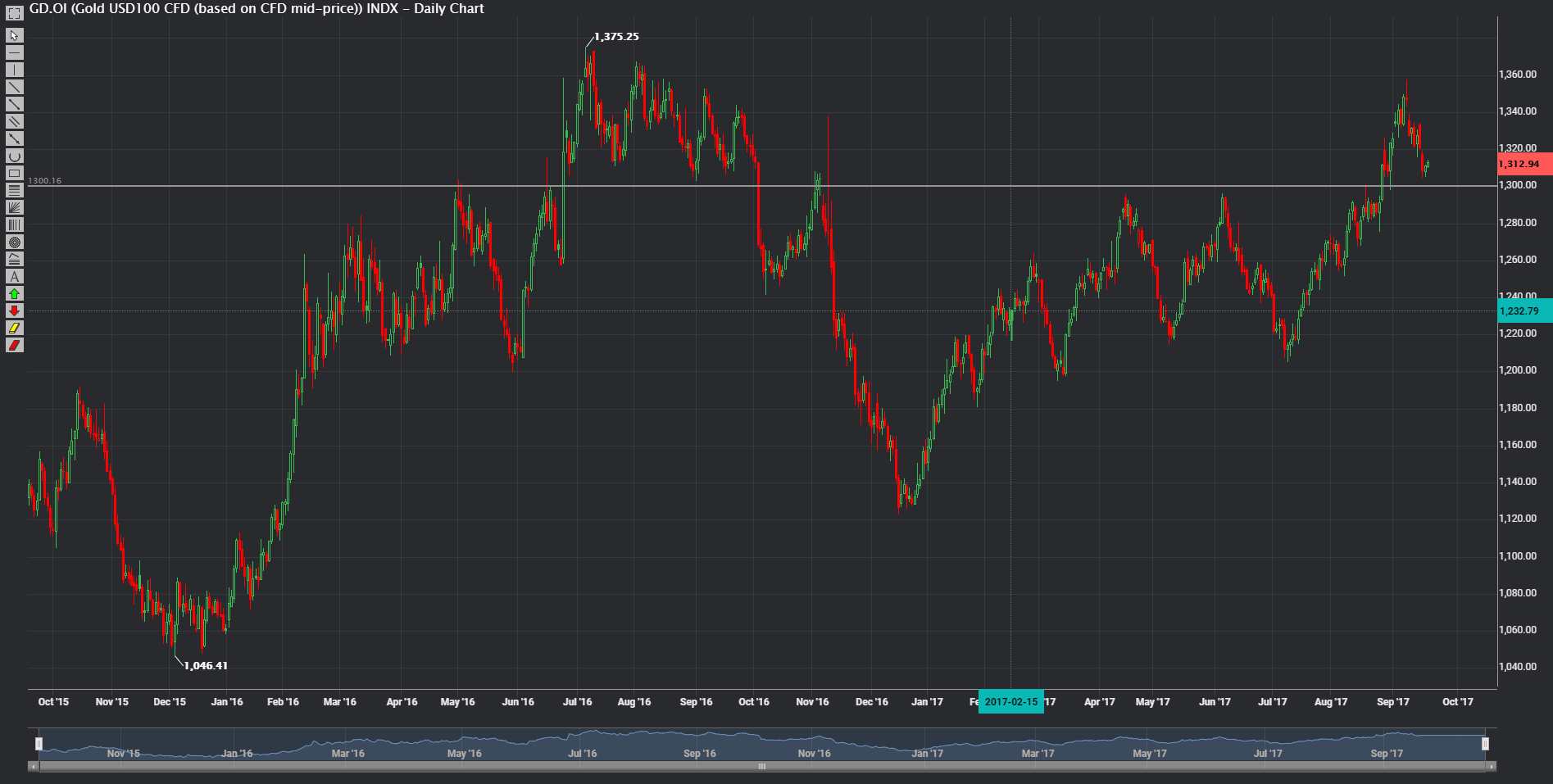 gold trading for investment portfolio