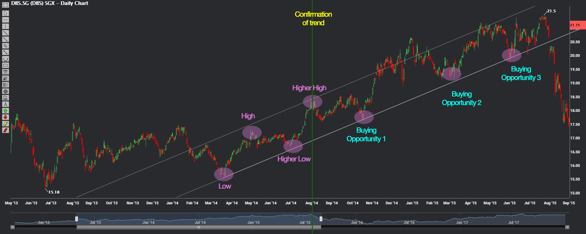 Phillip CFD Blog | DBS