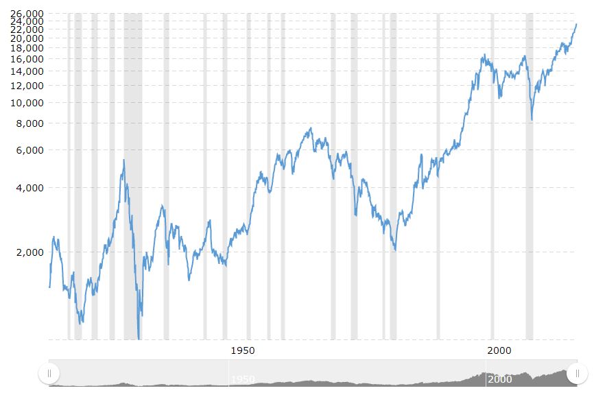 Phillip CFD Blog | Dow Jones 100 Years Chart