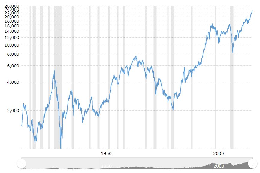 Phillip Cfd Blog Dow Jones 100 Years Chart Phillip Cfd