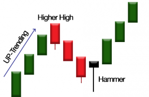 Phillip CFD Blog | Hammer Candlestick Pattern