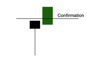 Phillip CFD Blog | Hammer Confirmation