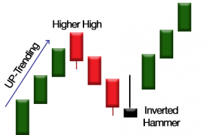 Phillip CFD Blog | Inverted Hammer Candlestick Pattern