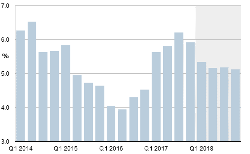 Malaysia GDP Chart