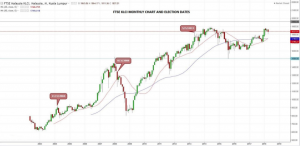 FTSE KLCI Past GE Trend Chart
