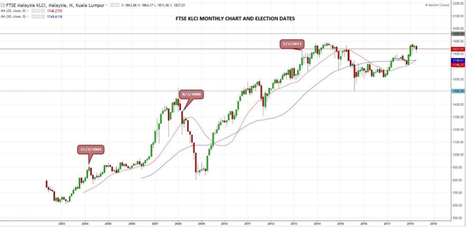 FTSE KLCI Past GE Trend Chart