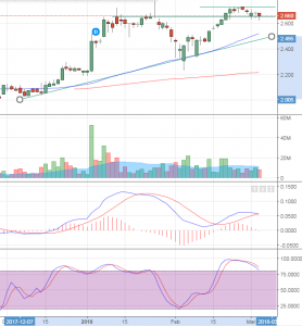 EG Daily Chart