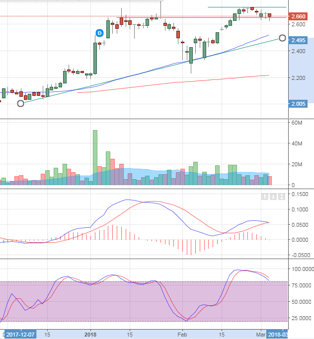 EG Daily Chart