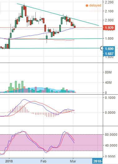 Felda Daily Chart