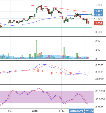 MRCB Daily Chart