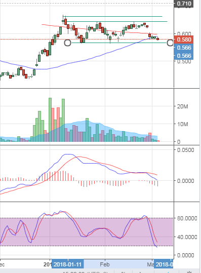 destiny daily chart