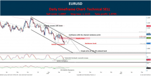 Technical Analysis: Forex EUR/USD CFD