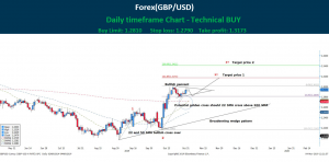 Technical Analysis Forex GBP/USD