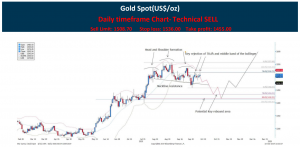 Technical Pulse Gold CFD
