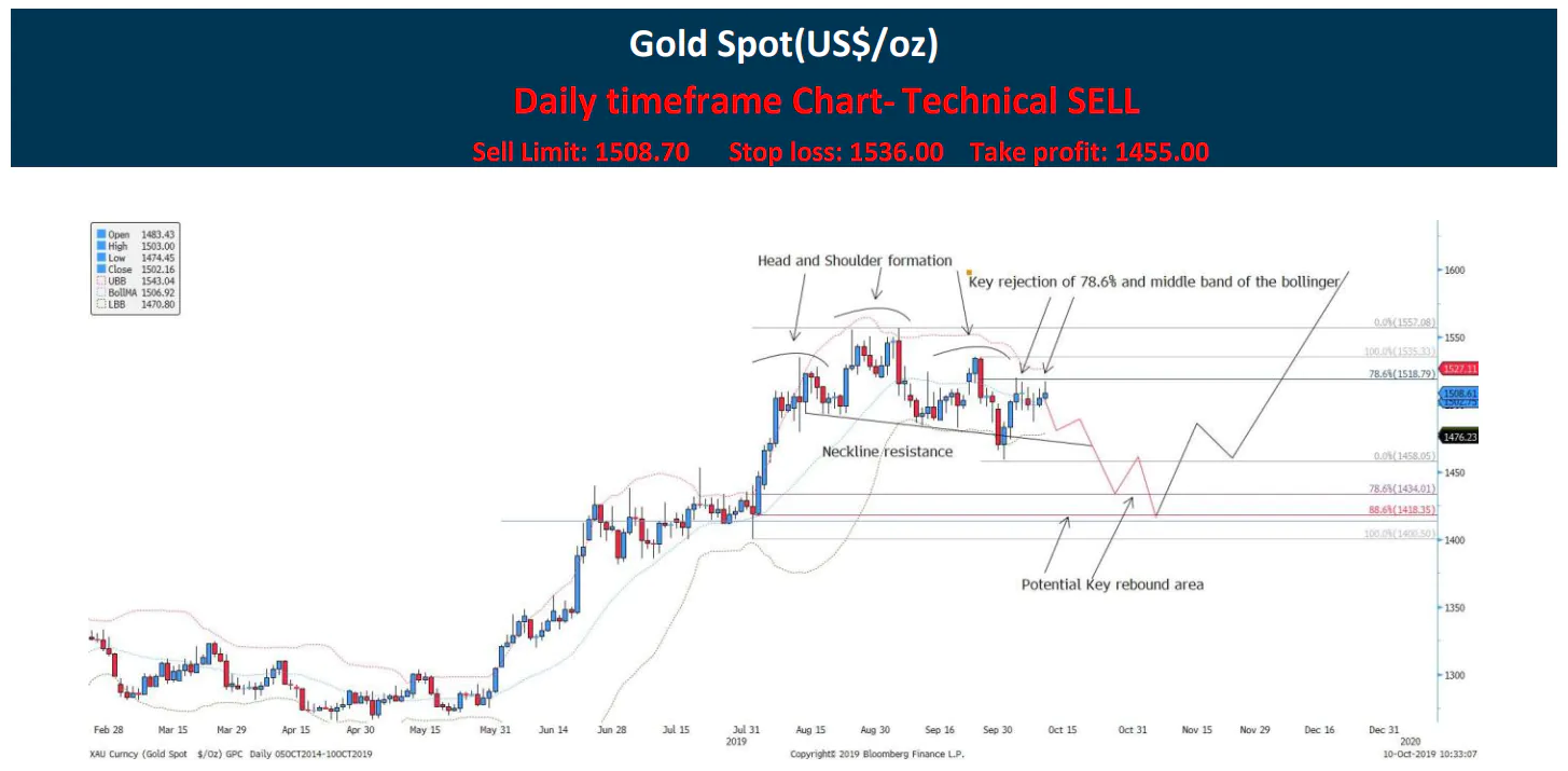 Technical Pulse Gold CFD