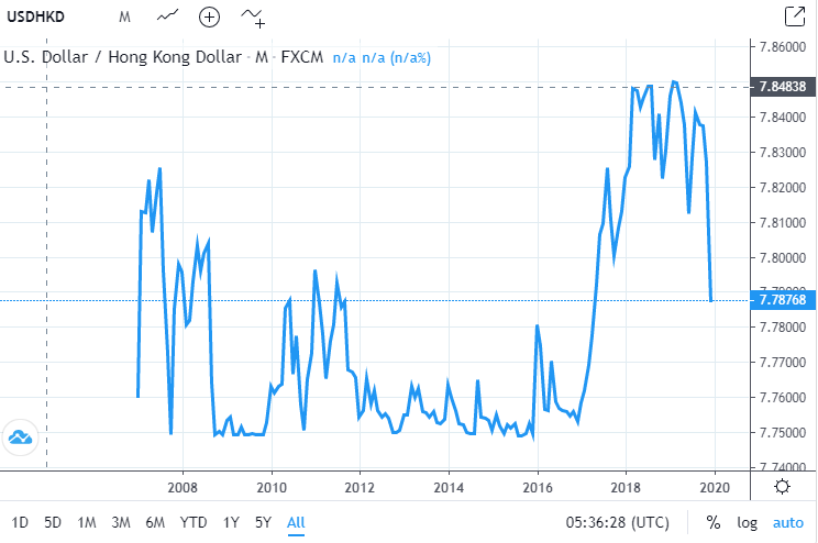 USD HKD Exchange Rate Since 2008 Phillip CFD USD HKD Exchange Rate Since 2008 Phillip CFD