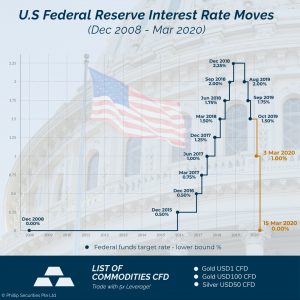 fed interest rate cuts cfd