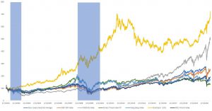 Gold Comparison with StraitsTimesIndex_S&P