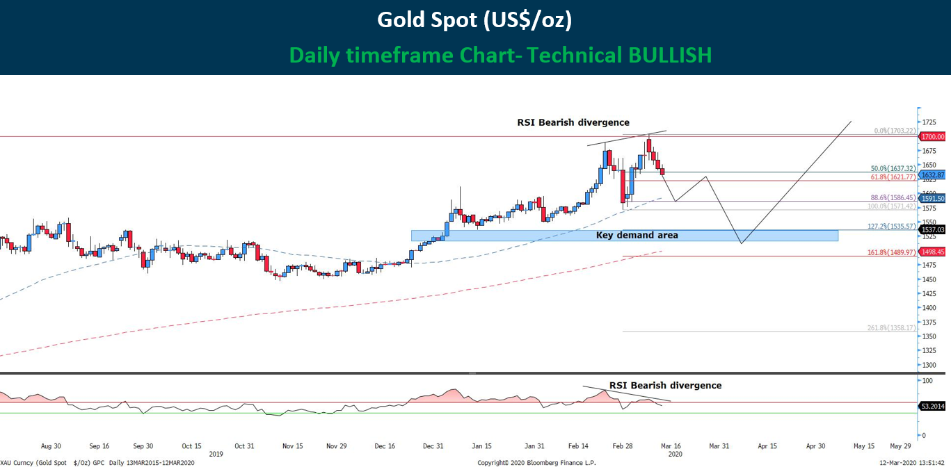 Technical analysis Gold - 12Mar