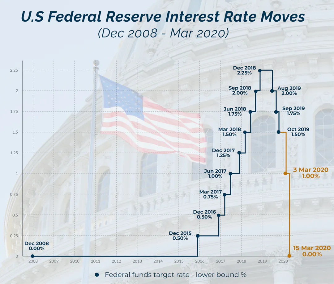 fed rate cuts cfd v Phillip CFD