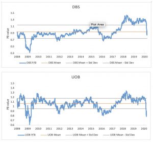 DBS UOB pb ratio chart