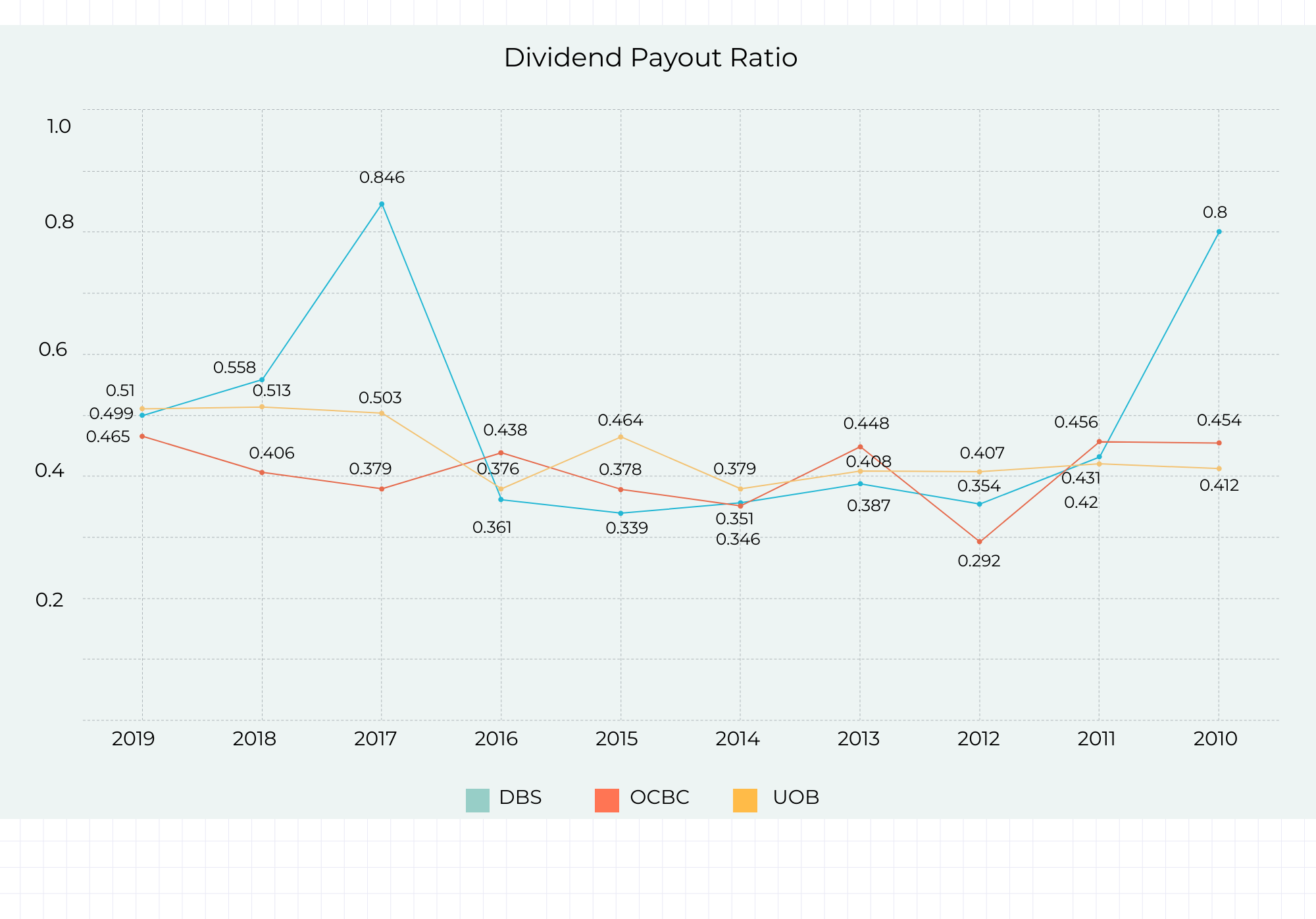 DBS_OCBC_UOB_Dividend_PayoutRatio