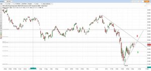 Hang Seng Index Chart Analysis