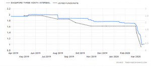 SIBOR 3m rate and the US Federal Funds Rate_CFD