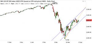 S&P 500 Daily Chart