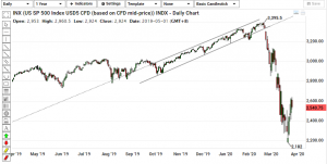 S&P 500 Index Technical Analysis
