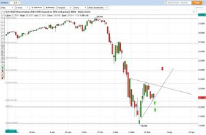 Wall Street Index Technical Analysis