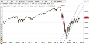 S&P Daily Chart - 260520