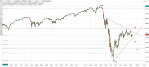 Wall Street Index Chart Analysis 150520